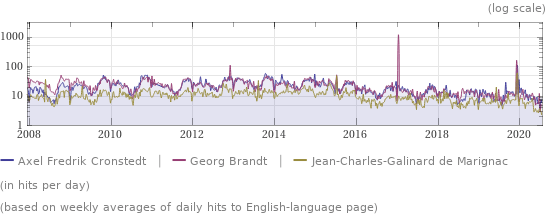 Wikipedia page hits history