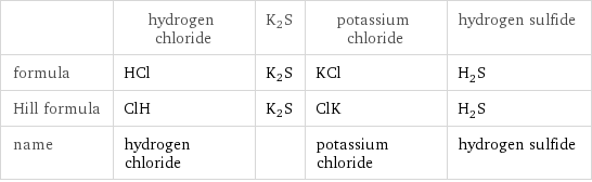  | hydrogen chloride | K2S | potassium chloride | hydrogen sulfide formula | HCl | K2S | KCl | H_2S Hill formula | ClH | K2S | ClK | H_2S name | hydrogen chloride | | potassium chloride | hydrogen sulfide