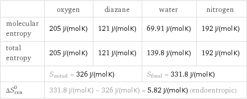  | oxygen | diazane | water | nitrogen molecular entropy | 205 J/(mol K) | 121 J/(mol K) | 69.91 J/(mol K) | 192 J/(mol K) total entropy | 205 J/(mol K) | 121 J/(mol K) | 139.8 J/(mol K) | 192 J/(mol K)  | S_initial = 326 J/(mol K) | | S_final = 331.8 J/(mol K) |  ΔS_rxn^0 | 331.8 J/(mol K) - 326 J/(mol K) = 5.82 J/(mol K) (endoentropic) | | |  