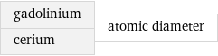 gadolinium cerium | atomic diameter