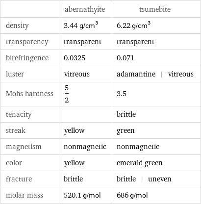  | abernathyite | tsumebite density | 3.44 g/cm^3 | 6.22 g/cm^3 transparency | transparent | transparent birefringence | 0.0325 | 0.071 luster | vitreous | adamantine | vitreous Mohs hardness | 5/2 | 3.5 tenacity | | brittle streak | yellow | green magnetism | nonmagnetic | nonmagnetic color | yellow | emerald green fracture | brittle | brittle | uneven molar mass | 520.1 g/mol | 686 g/mol