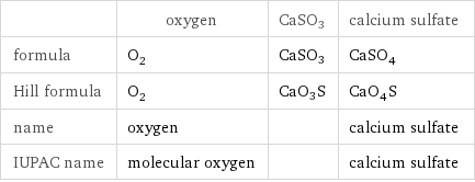  | oxygen | CaSO3 | calcium sulfate formula | O_2 | CaSO3 | CaSO_4 Hill formula | O_2 | CaO3S | CaO_4S name | oxygen | | calcium sulfate IUPAC name | molecular oxygen | | calcium sulfate