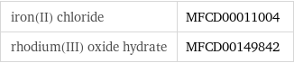 iron(II) chloride | MFCD00011004 rhodium(III) oxide hydrate | MFCD00149842