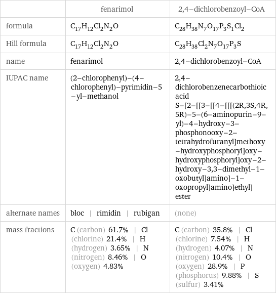  | fenarimol | 2, 4-dichlorobenzoyl-CoA formula | C_17H_12Cl_2N_2O | C_28H_38N_7O_17P_3S_1Cl_2 Hill formula | C_17H_12Cl_2N_2O | C_28H_38Cl_2N_7O_17P_3S name | fenarimol | 2, 4-dichlorobenzoyl-CoA IUPAC name | (2-chlorophenyl)-(4-chlorophenyl)-pyrimidin-5-yl-methanol | 2, 4-dichlorobenzenecarbothioic acid S-[2-[[3-[[4-[[[(2R, 3S, 4R, 5R)-5-(6-aminopurin-9-yl)-4-hydroxy-3-phosphonooxy-2-tetrahydrofuranyl]methoxy-hydroxyphosphoryl]oxy-hydroxyphosphoryl]oxy-2-hydroxy-3, 3-dimethyl-1-oxobutyl]amino]-1-oxopropyl]amino]ethyl] ester alternate names | bloc | rimidin | rubigan | (none) mass fractions | C (carbon) 61.7% | Cl (chlorine) 21.4% | H (hydrogen) 3.65% | N (nitrogen) 8.46% | O (oxygen) 4.83% | C (carbon) 35.8% | Cl (chlorine) 7.54% | H (hydrogen) 4.07% | N (nitrogen) 10.4% | O (oxygen) 28.9% | P (phosphorus) 9.88% | S (sulfur) 3.41%