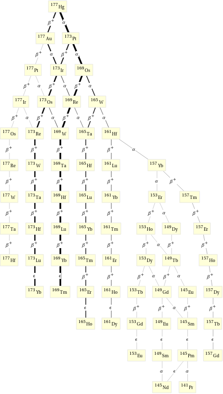 Decay chain Hg-177