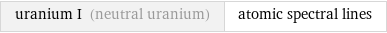 uranium I (neutral uranium) | atomic spectral lines