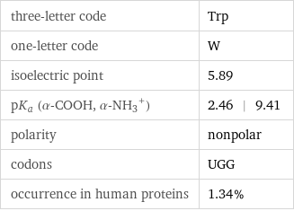 three-letter code | Trp one-letter code | W isoelectric point | 5.89 pK_a (α-COOH, (α-NH_3)^+) | 2.46 | 9.41 polarity | nonpolar codons | UGG occurrence in human proteins | 1.34%