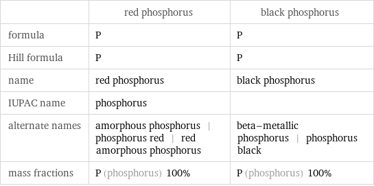  | red phosphorus | black phosphorus formula | P | P Hill formula | P | P name | red phosphorus | black phosphorus IUPAC name | phosphorus |  alternate names | amorphous phosphorus | phosphorus red | red amorphous phosphorus | beta-metallic phosphorus | phosphorus black mass fractions | P (phosphorus) 100% | P (phosphorus) 100%