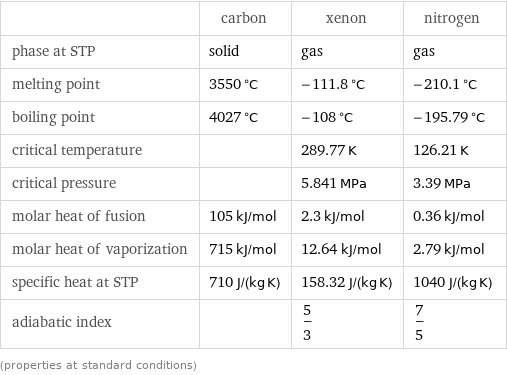  | carbon | xenon | nitrogen phase at STP | solid | gas | gas melting point | 3550 °C | -111.8 °C | -210.1 °C boiling point | 4027 °C | -108 °C | -195.79 °C critical temperature | | 289.77 K | 126.21 K critical pressure | | 5.841 MPa | 3.39 MPa molar heat of fusion | 105 kJ/mol | 2.3 kJ/mol | 0.36 kJ/mol molar heat of vaporization | 715 kJ/mol | 12.64 kJ/mol | 2.79 kJ/mol specific heat at STP | 710 J/(kg K) | 158.32 J/(kg K) | 1040 J/(kg K) adiabatic index | | 5/3 | 7/5 (properties at standard conditions)