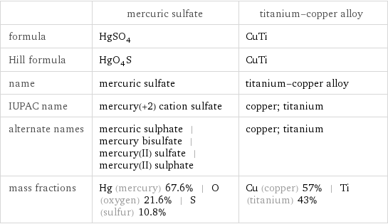  | mercuric sulfate | titanium-copper alloy formula | HgSO_4 | CuTi Hill formula | HgO_4S | CuTi name | mercuric sulfate | titanium-copper alloy IUPAC name | mercury(+2) cation sulfate | copper; titanium alternate names | mercuric sulphate | mercury bisulfate | mercury(II) sulfate | mercury(II) sulphate | copper; titanium mass fractions | Hg (mercury) 67.6% | O (oxygen) 21.6% | S (sulfur) 10.8% | Cu (copper) 57% | Ti (titanium) 43%