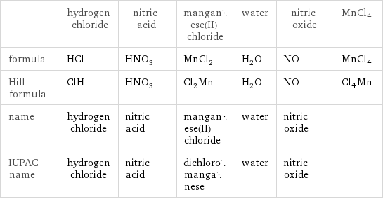  | hydrogen chloride | nitric acid | manganese(II) chloride | water | nitric oxide | MnCl4 formula | HCl | HNO_3 | MnCl_2 | H_2O | NO | MnCl4 Hill formula | ClH | HNO_3 | Cl_2Mn | H_2O | NO | Cl4Mn name | hydrogen chloride | nitric acid | manganese(II) chloride | water | nitric oxide |  IUPAC name | hydrogen chloride | nitric acid | dichloromanganese | water | nitric oxide | 