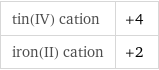 tin(IV) cation | +4 iron(II) cation | +2
