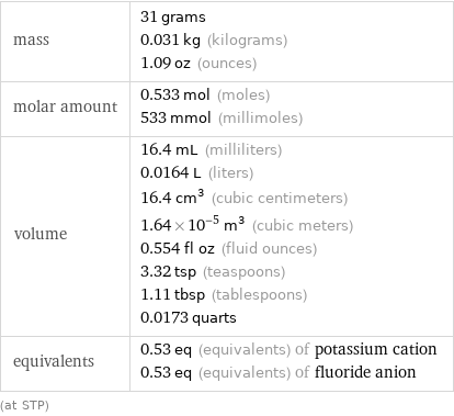 mass | 31 grams 0.031 kg (kilograms) 1.09 oz (ounces) molar amount | 0.533 mol (moles) 533 mmol (millimoles) volume | 16.4 mL (milliliters) 0.0164 L (liters) 16.4 cm^3 (cubic centimeters) 1.64×10^-5 m^3 (cubic meters) 0.554 fl oz (fluid ounces) 3.32 tsp (teaspoons) 1.11 tbsp (tablespoons) 0.0173 quarts equivalents | 0.53 eq (equivalents) of potassium cation 0.53 eq (equivalents) of fluoride anion (at STP)