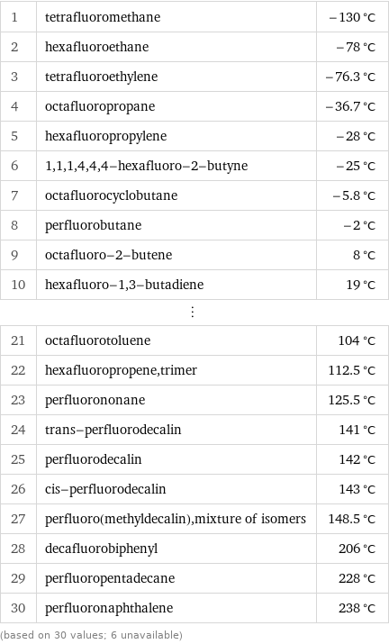 1 | tetrafluoromethane | -130 °C 2 | hexafluoroethane | -78 °C 3 | tetrafluoroethylene | -76.3 °C 4 | octafluoropropane | -36.7 °C 5 | hexafluoropropylene | -28 °C 6 | 1, 1, 1, 4, 4, 4-hexafluoro-2-butyne | -25 °C 7 | octafluorocyclobutane | -5.8 °C 8 | perfluorobutane | -2 °C 9 | octafluoro-2-butene | 8 °C 10 | hexafluoro-1, 3-butadiene | 19 °C ⋮ | |  21 | octafluorotoluene | 104 °C 22 | hexafluoropropene, trimer | 112.5 °C 23 | perfluorononane | 125.5 °C 24 | trans-perfluorodecalin | 141 °C 25 | perfluorodecalin | 142 °C 26 | cis-perfluorodecalin | 143 °C 27 | perfluoro(methyldecalin), mixture of isomers | 148.5 °C 28 | decafluorobiphenyl | 206 °C 29 | perfluoropentadecane | 228 °C 30 | perfluoronaphthalene | 238 °C (based on 30 values; 6 unavailable)