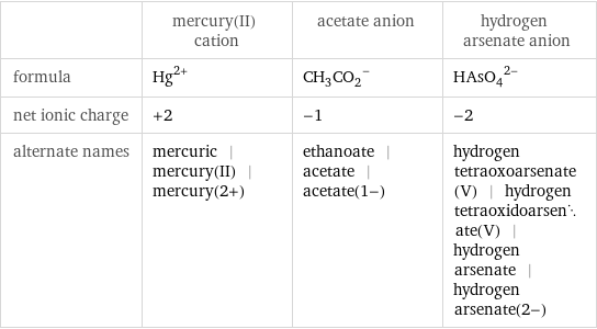  | mercury(II) cation | acetate anion | hydrogen arsenate anion formula | Hg^(2+) | (CH_3CO_2)^- | (HAsO_4)^(2-) net ionic charge | +2 | -1 | -2 alternate names | mercuric | mercury(II) | mercury(2+) | ethanoate | acetate | acetate(1-) | hydrogen tetraoxoarsenate(V) | hydrogen tetraoxidoarsenate(V) | hydrogen arsenate | hydrogen arsenate(2-)