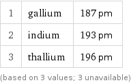 1 | gallium | 187 pm 2 | indium | 193 pm 3 | thallium | 196 pm (based on 3 values; 3 unavailable)