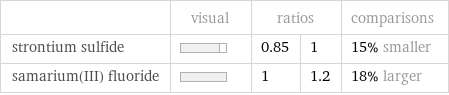  | visual | ratios | | comparisons strontium sulfide | | 0.85 | 1 | 15% smaller samarium(III) fluoride | | 1 | 1.2 | 18% larger