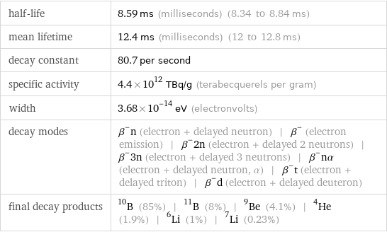 half-life | 8.59 ms (milliseconds) (8.34 to 8.84 ms) mean lifetime | 12.4 ms (milliseconds) (12 to 12.8 ms) decay constant | 80.7 per second specific activity | 4.4×10^12 TBq/g (terabecquerels per gram) width | 3.68×10^-14 eV (electronvolts) decay modes | β^-n (electron + delayed neutron) | β^- (electron emission) | β^-2n (electron + delayed 2 neutrons) | β^-3n (electron + delayed 3 neutrons) | β^-nα (electron + delayed neutron, α) | β^-t (electron + delayed triton) | β^-d (electron + delayed deuteron) final decay products | B-10 (85%) | B-11 (8%) | Be-9 (4.1%) | He-4 (1.9%) | Li-6 (1%) | Li-7 (0.23%)