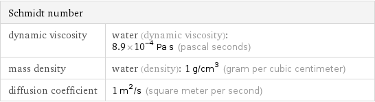 Schmidt number |  dynamic viscosity | water (dynamic viscosity): 8.9×10^-4 Pa s (pascal seconds) mass density | water (density): 1 g/cm^3 (gram per cubic centimeter) diffusion coefficient | 1 m^2/s (square meter per second)