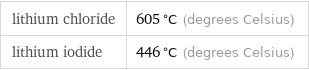 lithium chloride | 605 °C (degrees Celsius) lithium iodide | 446 °C (degrees Celsius)