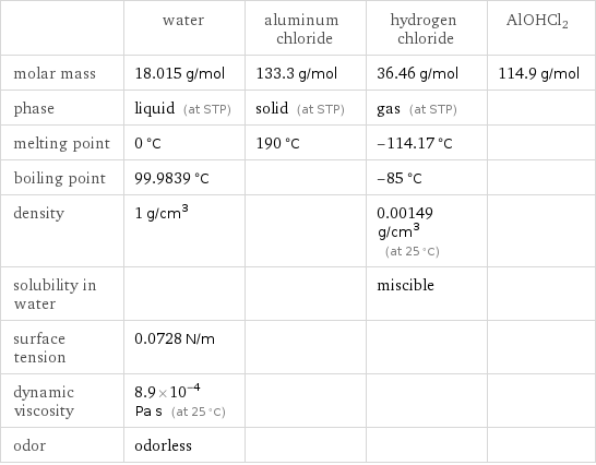  | water | aluminum chloride | hydrogen chloride | AlOHCl2 molar mass | 18.015 g/mol | 133.3 g/mol | 36.46 g/mol | 114.9 g/mol phase | liquid (at STP) | solid (at STP) | gas (at STP) |  melting point | 0 °C | 190 °C | -114.17 °C |  boiling point | 99.9839 °C | | -85 °C |  density | 1 g/cm^3 | | 0.00149 g/cm^3 (at 25 °C) |  solubility in water | | | miscible |  surface tension | 0.0728 N/m | | |  dynamic viscosity | 8.9×10^-4 Pa s (at 25 °C) | | |  odor | odorless | | | 