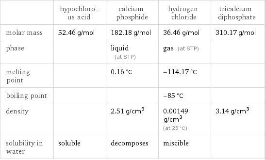  | hypochlorous acid | calcium phosphide | hydrogen chloride | tricalcium diphosphate molar mass | 52.46 g/mol | 182.18 g/mol | 36.46 g/mol | 310.17 g/mol phase | | liquid (at STP) | gas (at STP) |  melting point | | 0.16 °C | -114.17 °C |  boiling point | | | -85 °C |  density | | 2.51 g/cm^3 | 0.00149 g/cm^3 (at 25 °C) | 3.14 g/cm^3 solubility in water | soluble | decomposes | miscible | 