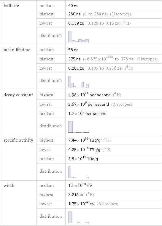 half-life | median | 40 ns  | highest | 260 ns (0 to 264 ns) (3 isotopes)  | lowest | 0.139 zs (0.128 to 0.15 zs) (H-4)  | distribution |  mean lifetime | median | 58 ns  | highest | 375 ns (-6.675×10^-299 to 376 ns) (3 isotopes)  | lowest | 0.201 zs (0.185 to 0.216 zs) (H-4)  | distribution |  decay constant | highest | 4.98×10^21 per second (H-4)  | lowest | 2.67×10^6 per second (3 isotopes)  | median | 1.7×10^7 per second  | distribution |  specific activity | highest | 7.44×10^32 TBq/g (H-4)  | lowest | 4.25×10^16 TBq/g (S-49)  | median | 3.8×10^17 TBq/g  | distribution |  width | median | 1.1×10^-8 eV  | highest | 3.2 MeV (H-4)  | lowest | 1.75×10^-9 eV (3 isotopes)  | distribution | 