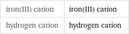iron(III) cation | iron(III) cation hydrogen cation | hydrogen cation