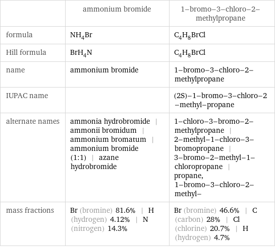  | ammonium bromide | 1-bromo-3-chloro-2-methylpropane formula | NH_4Br | C_4H_8BrCl Hill formula | BrH_4N | C_4H_8BrCl name | ammonium bromide | 1-bromo-3-chloro-2-methylpropane IUPAC name | | (2S)-1-bromo-3-chloro-2-methyl-propane alternate names | ammonia hydrobromide | ammonii bromidum | ammonium bromatum | ammonium bromide (1:1) | azane hydrobromide | 1-chloro-3-bromo-2-methylpropane | 2-methyl-1-chloro-3-bromopropane | 3-bromo-2-methyl-1-chloropropane | propane, 1-bromo-3-chloro-2-methyl- mass fractions | Br (bromine) 81.6% | H (hydrogen) 4.12% | N (nitrogen) 14.3% | Br (bromine) 46.6% | C (carbon) 28% | Cl (chlorine) 20.7% | H (hydrogen) 4.7%