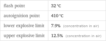 flash point | 32 °C autoignition point | 410 °C lower explosive limit | 7.9% (concentration in air) upper explosive limit | 12.5% (concentration in air)