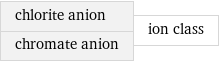 chlorite anion chromate anion | ion class