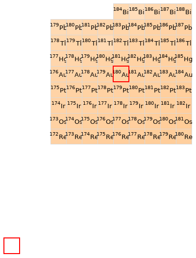 Nearby isotopes