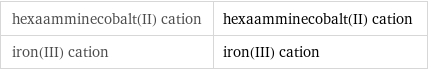 hexaamminecobalt(II) cation | hexaamminecobalt(II) cation iron(III) cation | iron(III) cation