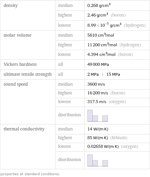 density | median | 0.268 g/cm^3  | highest | 2.46 g/cm^3 (boron)  | lowest | 8.99×10^-5 g/cm^3 (hydrogen) molar volume | median | 5610 cm^3/mol  | highest | 11200 cm^3/mol (hydrogen)  | lowest | 4.394 cm^3/mol (boron) Vickers hardness | all | 49000 MPa ultimate tensile strength | all | 2 MPa | 15 MPa sound speed | median | 3600 m/s  | highest | 16200 m/s (boron)  | lowest | 317.5 m/s (oxygen)  | distribution |  thermal conductivity | median | 14 W/(m K)  | highest | 85 W/(m K) (lithium)  | lowest | 0.02658 W/(m K) (oxygen)  | distribution |  (properties at standard conditions)