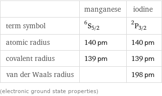  | manganese | iodine term symbol | ^6S_(5/2) | ^2P_(3/2) atomic radius | 140 pm | 140 pm covalent radius | 139 pm | 139 pm van der Waals radius | | 198 pm (electronic ground state properties)