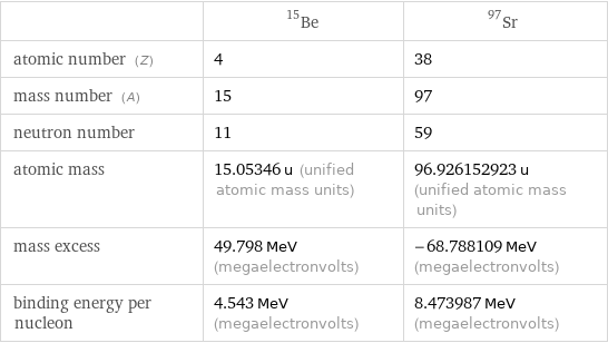  | Be-15 | Sr-97 atomic number (Z) | 4 | 38 mass number (A) | 15 | 97 neutron number | 11 | 59 atomic mass | 15.05346 u (unified atomic mass units) | 96.926152923 u (unified atomic mass units) mass excess | 49.798 MeV (megaelectronvolts) | -68.788109 MeV (megaelectronvolts) binding energy per nucleon | 4.543 MeV (megaelectronvolts) | 8.473987 MeV (megaelectronvolts)