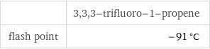  | 3, 3, 3-trifluoro-1-propene flash point | -91 °C