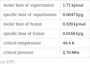 molar heat of vaporization | 1.71 kJ/mol specific heat of vaporization | 0.0847 kJ/g molar heat of fusion | 0.339 kJ/mol specific heat of fusion | 0.0168 kJ/g critical temperature | 44.4 K critical pressure | 2.76 MPa (at STP)