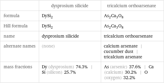  | dysprosium silicide | tricalcium orthoarsenate formula | DySi_2 | As_2Ca_3O_8 Hill formula | DySi_2 | As_2Ca_3O_8 name | dysprosium silicide | tricalcium orthoarsenate alternate names | (none) | calcium arsenate | cucumber dust | tricalcium arsenate mass fractions | Dy (dysprosium) 74.3% | Si (silicon) 25.7% | As (arsenic) 37.6% | Ca (calcium) 30.2% | O (oxygen) 32.2%