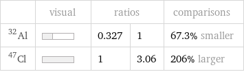  | visual | ratios | | comparisons Al-32 | | 0.327 | 1 | 67.3% smaller Cl-47 | | 1 | 3.06 | 206% larger