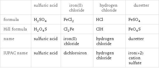  | sulfuric acid | iron(II) chloride | hydrogen chloride | duretter formula | H_2SO_4 | FeCl_2 | HCl | FeSO_4 Hill formula | H_2O_4S | Cl_2Fe | ClH | FeO_4S name | sulfuric acid | iron(II) chloride | hydrogen chloride | duretter IUPAC name | sulfuric acid | dichloroiron | hydrogen chloride | iron(+2) cation sulfate