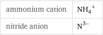 ammonium cation | (NH_4)^+ nitride anion | N^(3-)