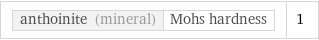 anthoinite (mineral) | Mohs hardness | 1