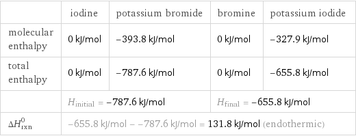  | iodine | potassium bromide | bromine | potassium iodide molecular enthalpy | 0 kJ/mol | -393.8 kJ/mol | 0 kJ/mol | -327.9 kJ/mol total enthalpy | 0 kJ/mol | -787.6 kJ/mol | 0 kJ/mol | -655.8 kJ/mol  | H_initial = -787.6 kJ/mol | | H_final = -655.8 kJ/mol |  ΔH_rxn^0 | -655.8 kJ/mol - -787.6 kJ/mol = 131.8 kJ/mol (endothermic) | | |  