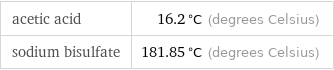 acetic acid | 16.2 °C (degrees Celsius) sodium bisulfate | 181.85 °C (degrees Celsius)