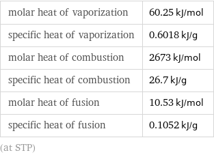 molar heat of vaporization | 60.25 kJ/mol specific heat of vaporization | 0.6018 kJ/g molar heat of combustion | 2673 kJ/mol specific heat of combustion | 26.7 kJ/g molar heat of fusion | 10.53 kJ/mol specific heat of fusion | 0.1052 kJ/g (at STP)