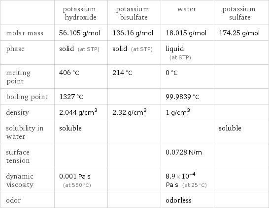  | potassium hydroxide | potassium bisulfate | water | potassium sulfate molar mass | 56.105 g/mol | 136.16 g/mol | 18.015 g/mol | 174.25 g/mol phase | solid (at STP) | solid (at STP) | liquid (at STP) |  melting point | 406 °C | 214 °C | 0 °C |  boiling point | 1327 °C | | 99.9839 °C |  density | 2.044 g/cm^3 | 2.32 g/cm^3 | 1 g/cm^3 |  solubility in water | soluble | | | soluble surface tension | | | 0.0728 N/m |  dynamic viscosity | 0.001 Pa s (at 550 °C) | | 8.9×10^-4 Pa s (at 25 °C) |  odor | | | odorless | 