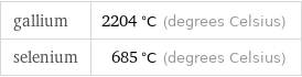 gallium | 2204 °C (degrees Celsius) selenium | 685 °C (degrees Celsius)