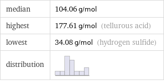 median | 104.06 g/mol highest | 177.61 g/mol (tellurous acid) lowest | 34.08 g/mol (hydrogen sulfide) distribution | 