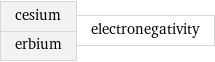 cesium erbium | electronegativity